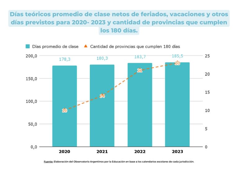 El promedio de días de clases planificado para 2023 es superior al de años anteriores