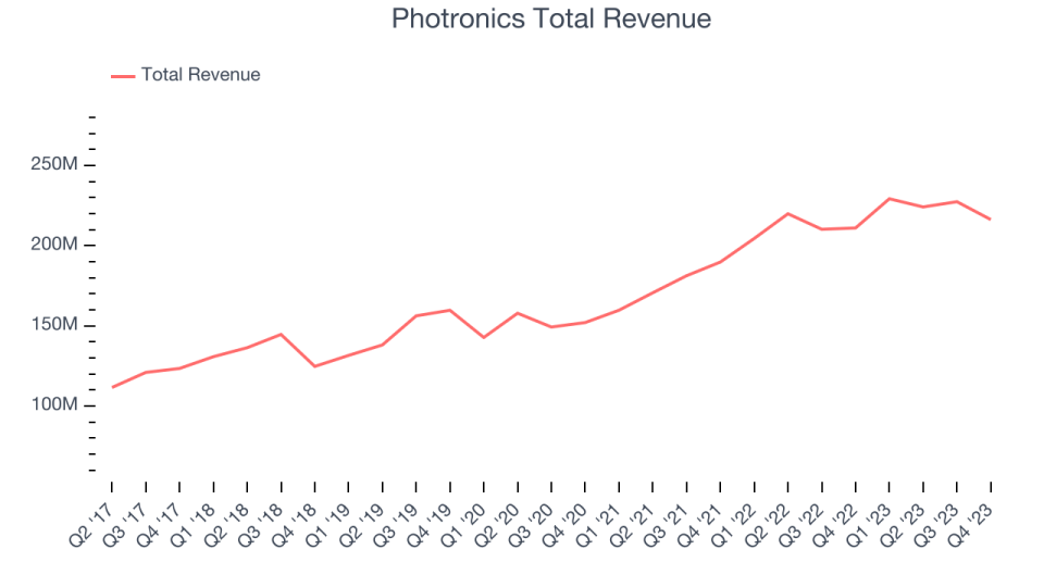 Photronics Total Revenue