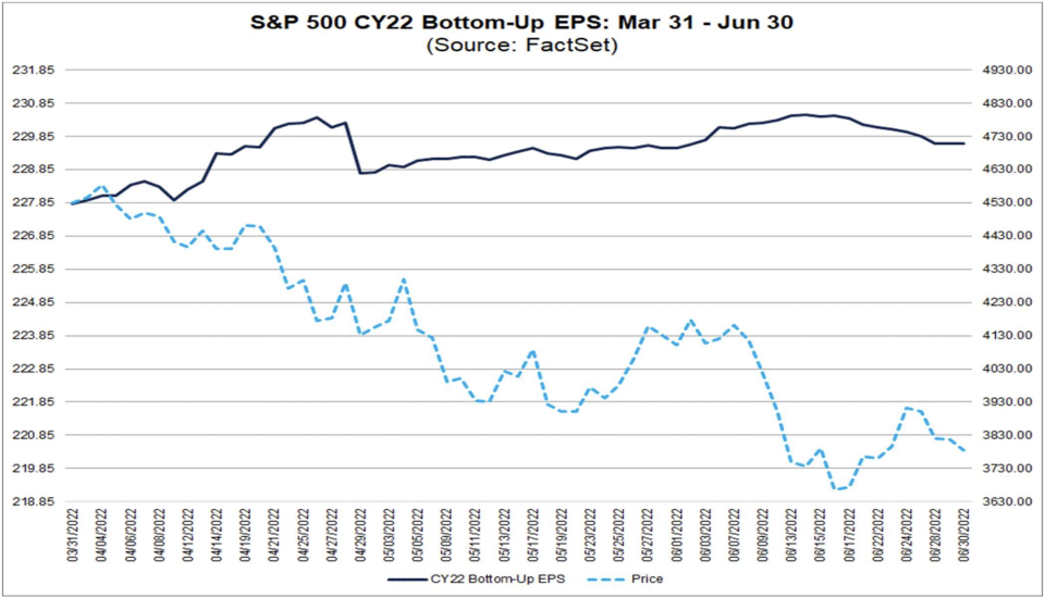 Earnings forecasts for the S&amp;P 500 have hardly budged this year, falling just over 1% during the second quarter as the S&amp;P 500 entered a bear market. (Source: FactSet)