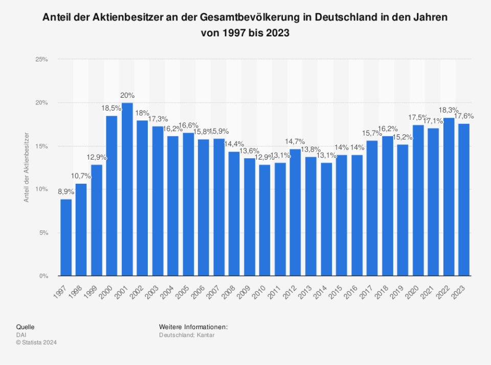 Anteil der Aktienbesitzer an der Gesamtbevölkerung in Deutschland in den Jahren von 1997 bis 2023. (Quelle: DAI)