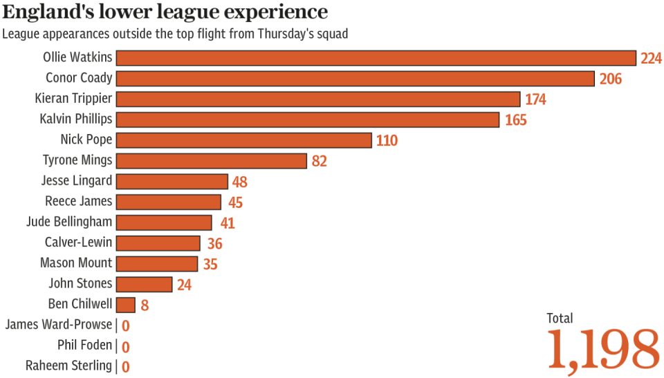 Englands lower league experiance