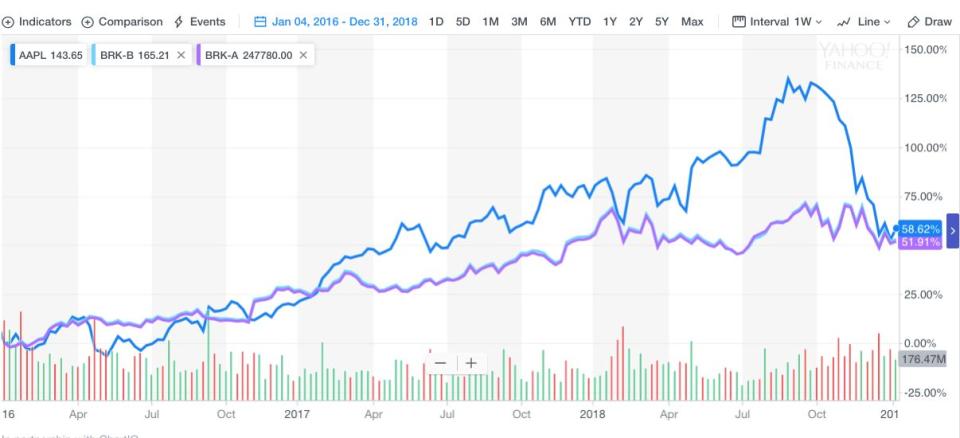 Berkshire Hathaway has been invested in Apple since the first quarter of 2016. 