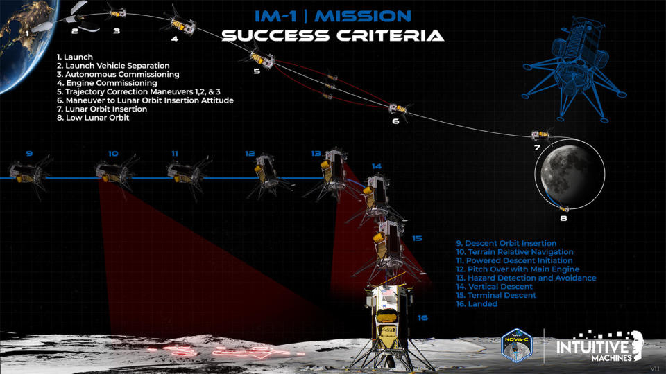 A graphical representation of the highlights of the Odysseus mission, from launch to landing on the moon.  /Credit: Intuitive machines