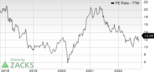 Timken Company The PE Ratio (TTM)