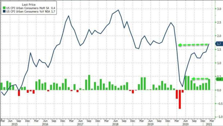 綠：美國CPI月增率，藍：美國CPI年增率 (圖：Zerohedge)