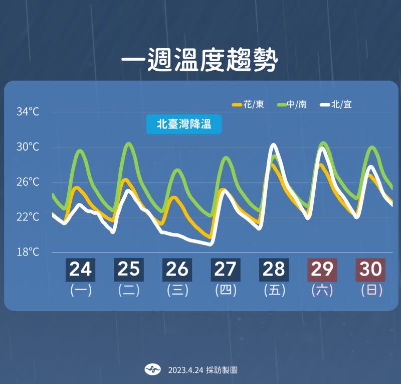 ▲一周溫度趨勢圖。（圖／中央氣象局提供）