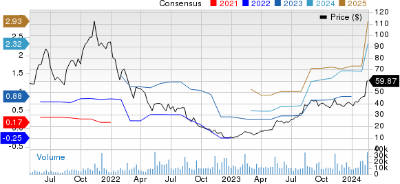 AppLovin Corporation Price and Consensus