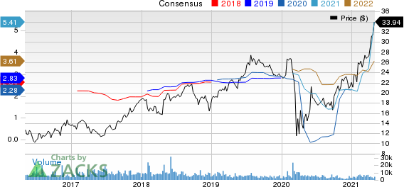 Santander Consumer USA Holdings Inc. Price and Consensus