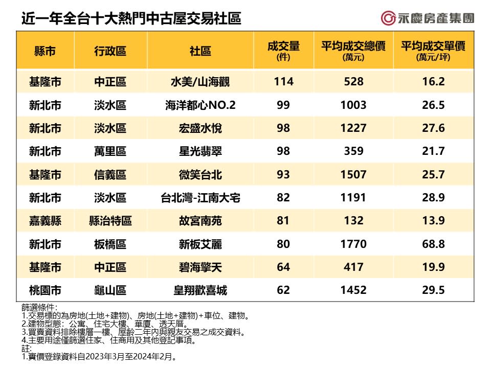 近一年全台十大熱門中古屋交易社區。圖/永慶房屋提供