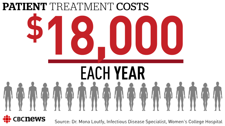 HIV epidemic sweeping Saskatchewan reserves