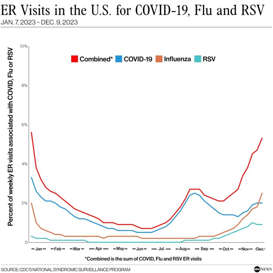 PHOTO: ER Visits in the U.S. for COVID-19, Flu and RSV (CDC’s National Syndromic Surveillance Program)