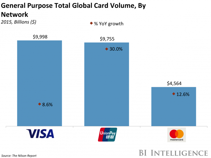 Global Credit cards