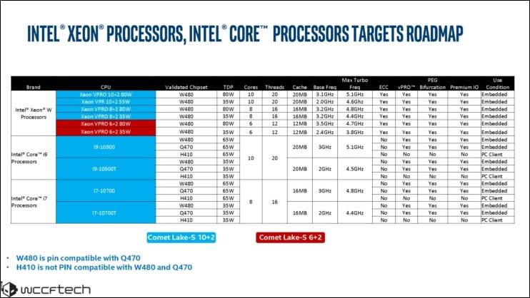 Intel第10代桌上型處理器Comet Lake-S家族曝光，10核Core i9領銜主演