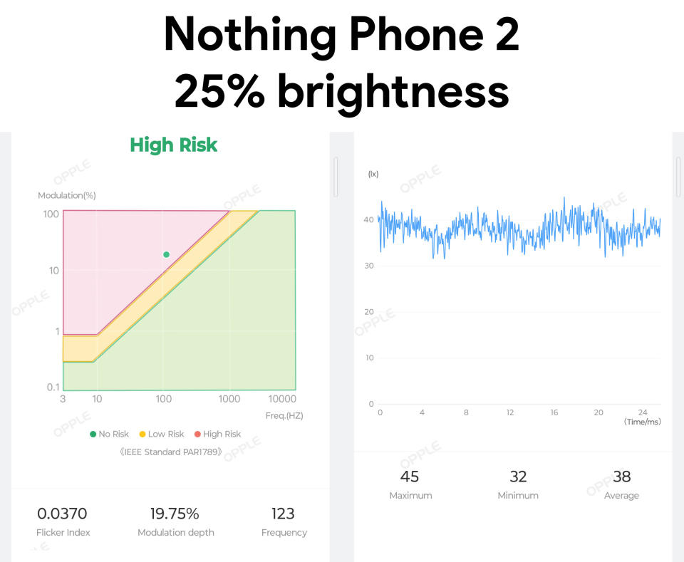 Nothing Phone (2) PWM modulation chart