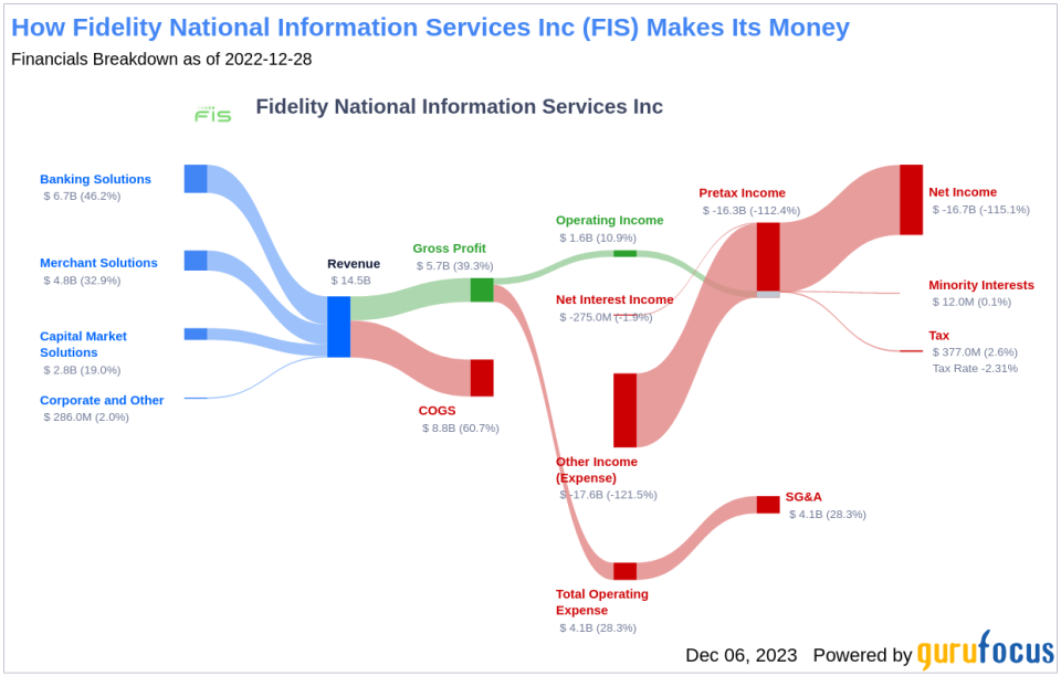 Fidelity National Information Services Inc's Dividend Analysis