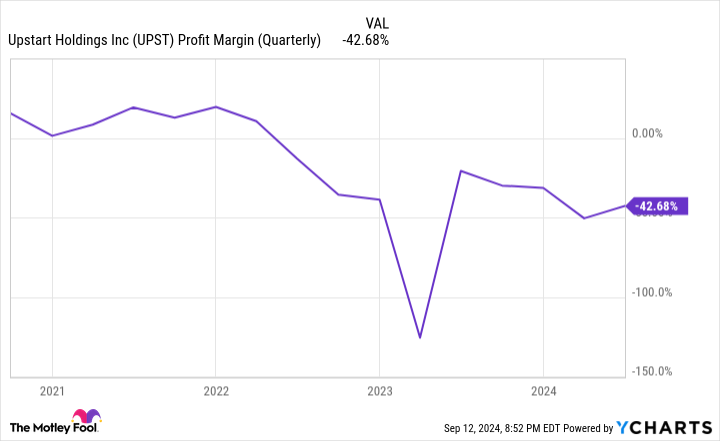 UPST Profit Margin (Quarterly) Chart