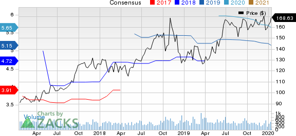 RBC Bearings Incorporated Price and Consensus