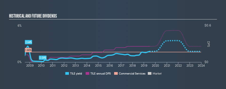 NasdaqGS:TILE Historical Dividend Yield, June 27th 2019