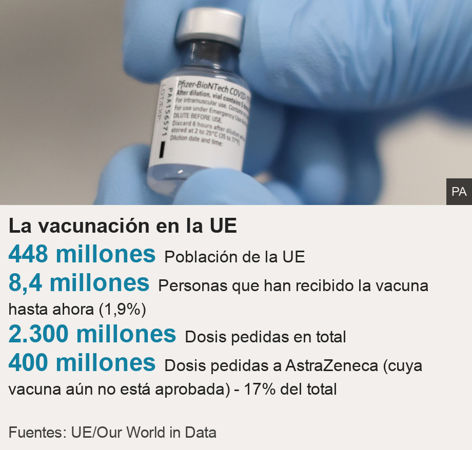 La vacunación en la UE. 
  [ 448 millones Población de la UE ],[ 8,4 millones Personas que han recibido la vacuna hasta ahora (1,9%)  ],[ 2.300 millones Dosis pedidas en total ],[ 400 millones Dosis pedidas a AstraZeneca (cuya vacuna aún no está aprobada) - 17% del total   ], Source: Fuentes: UE/Our World in Data, Image: Vial of vaccine from Pfizer-BioNTech