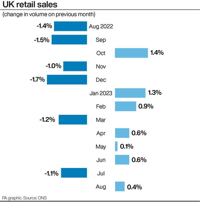 UK retail sales