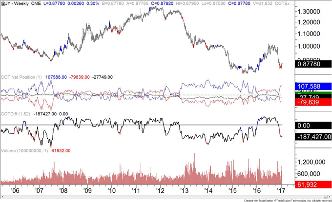 COT-Crude Oil Positioning Remains Extreme