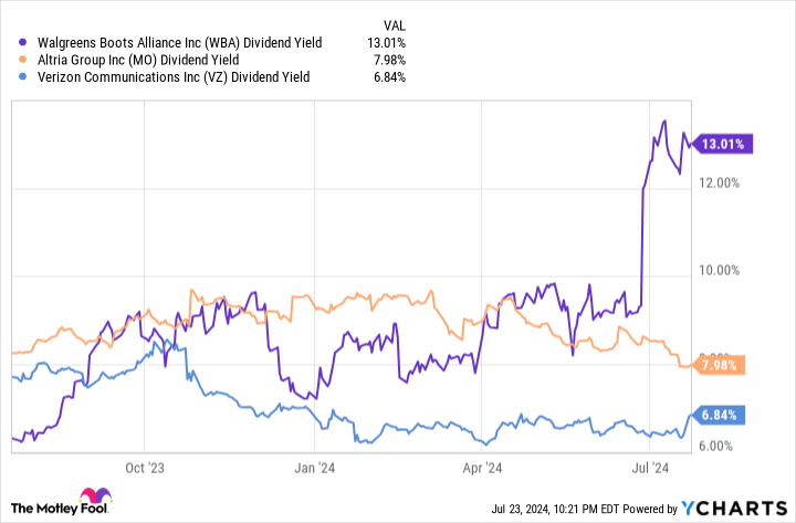 WBA Dividend Yield Chart