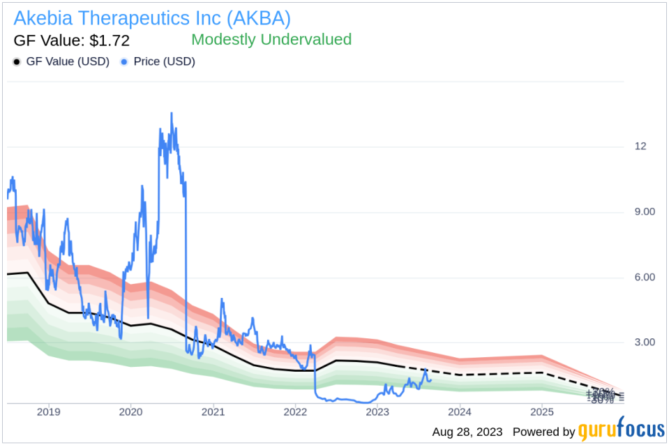 Unveiling Akebia Therapeutics (AKBA)'s Value: Is It Really Priced Right? A Comprehensive Guide