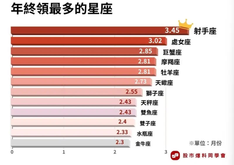 ▲股市爆料同窗會統計年關領最多的星座排行榜。（圖／股市爆料同窗會供應）