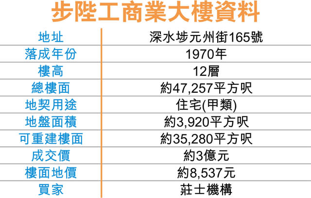 莊士3億 購深水埗步陞工商廈