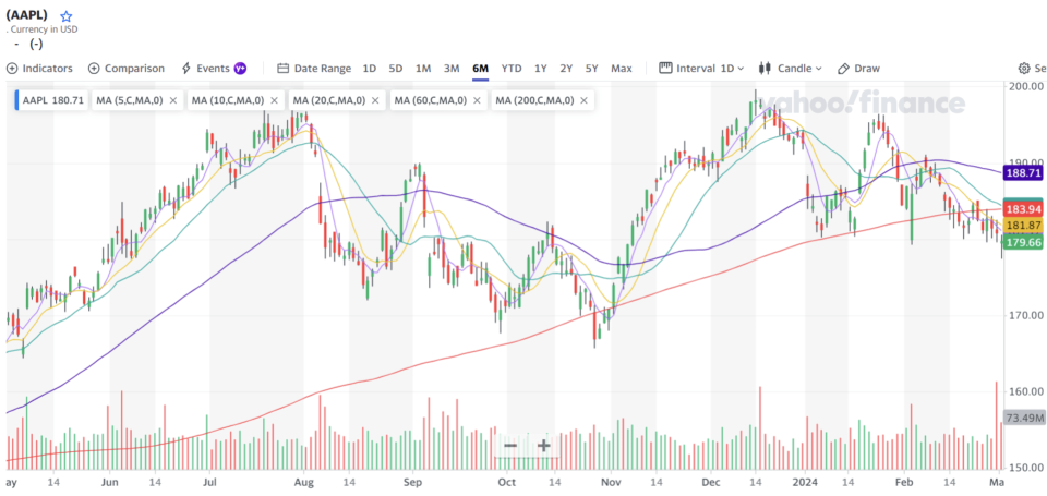 蘋果股價日線圖(AAPL) (截至3/01)資料來源：yahoo! finance