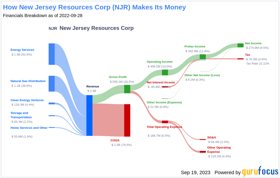 Unveiling the Dividend Performance of New Jersey Resources Corp (NJR)