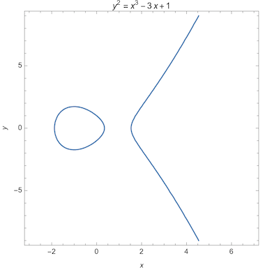 A graph of an elliptic curve. Googolplexian1221, CC BY-SA 4.0, via Wikimedia Commons