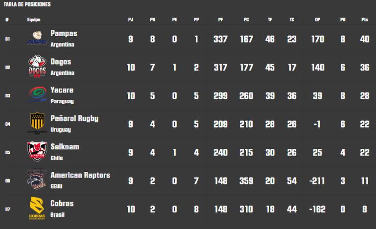 Así quedó la tabla de posiciones del Super Rugby Américas, tras la undécima fecha