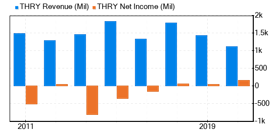 Thryv Holdings Stock Gives Every Indication Of Being Significantly Overvalued