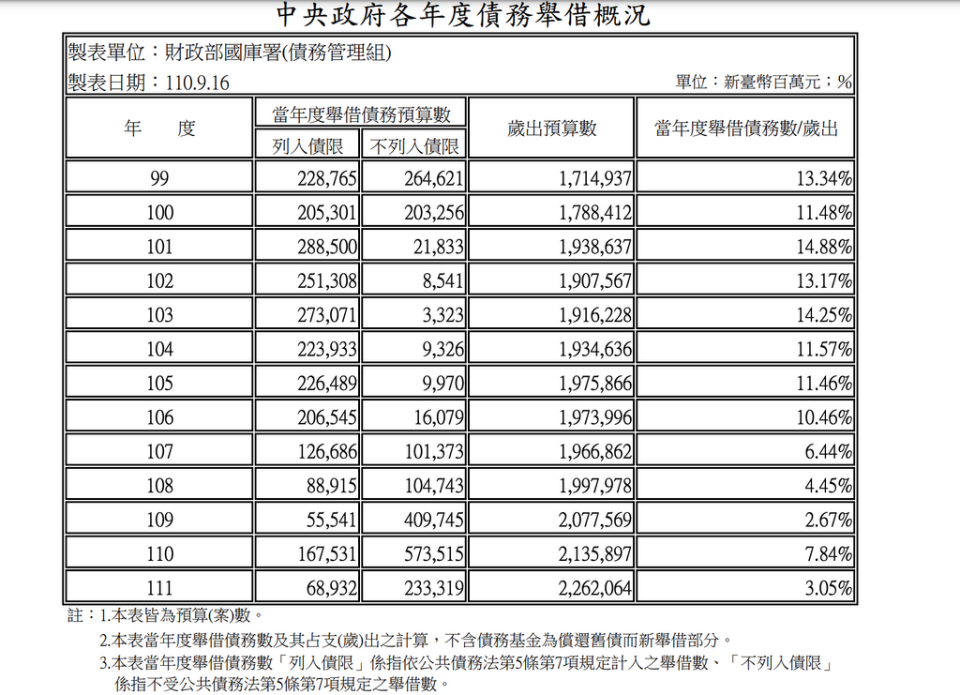 《圖說》國民黨籍台北市議員王鴻薇引用國庫署資料稱蔡政府執政6年舉債超過2兆（圖片來源：國庫署網站）