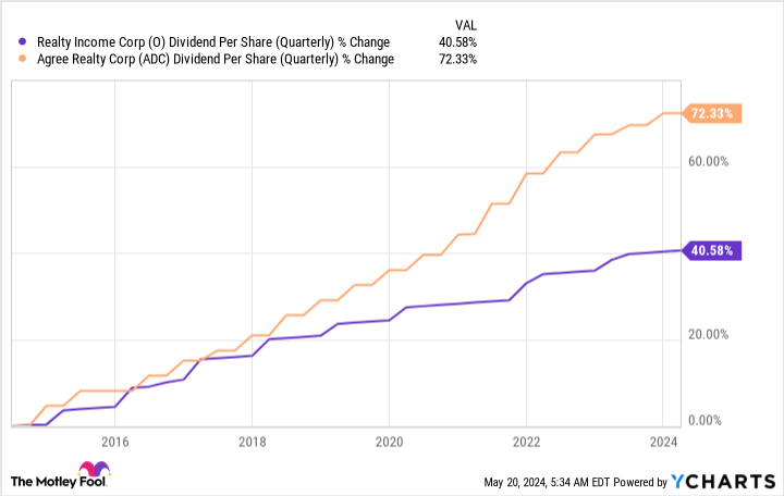 O Dividend per share (quarterly) chart