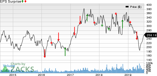 Tesla, Inc. Price and EPS Surprise