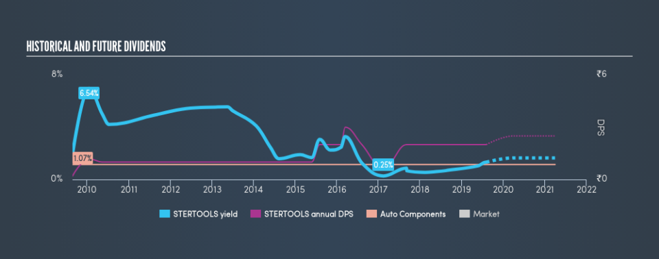 NSEI:STERTOOLS Historical Dividend Yield, August 5th 2019