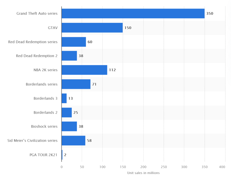 <span> <span> Take-Two Interactive Game Sales; Source: <a href="https://www.statista.com/statistics/1237739/take-two-interactive-video-game-unit-sales/" rel="nofollow noopener" target="_blank" data-ylk="slk:Statista;elm:context_link;itc:0;sec:content-canvas" class="link ">Statista</a> </span> </span>