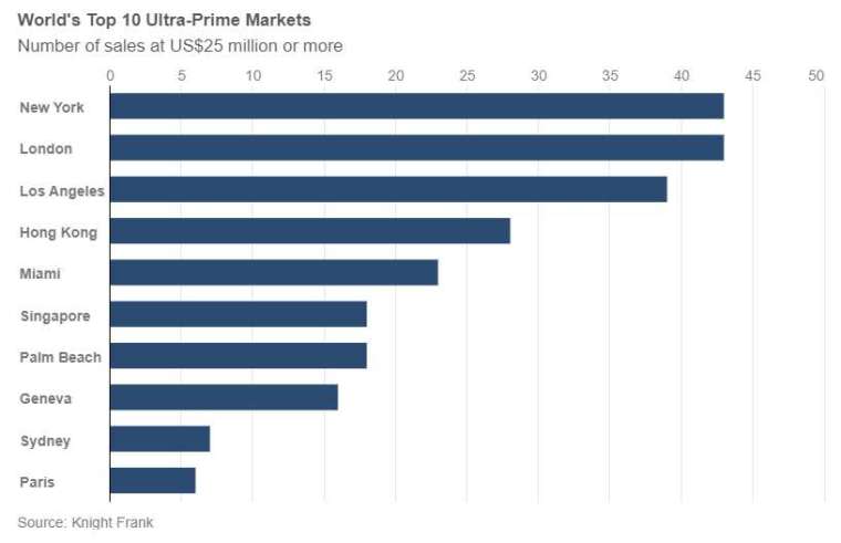 全球十大超奢豪宅市場(圖表來源:萊坊)