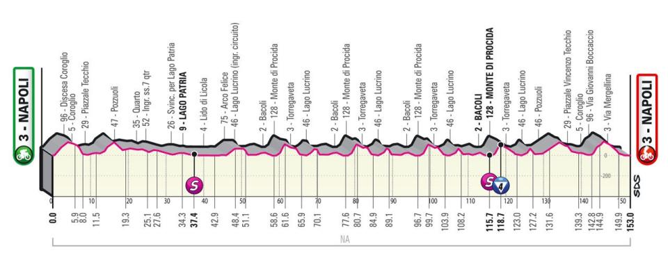Giro d'Italia 2022 stage eight profile – Giro d'Italia 2022: Route, stage start times, TV channel details and more