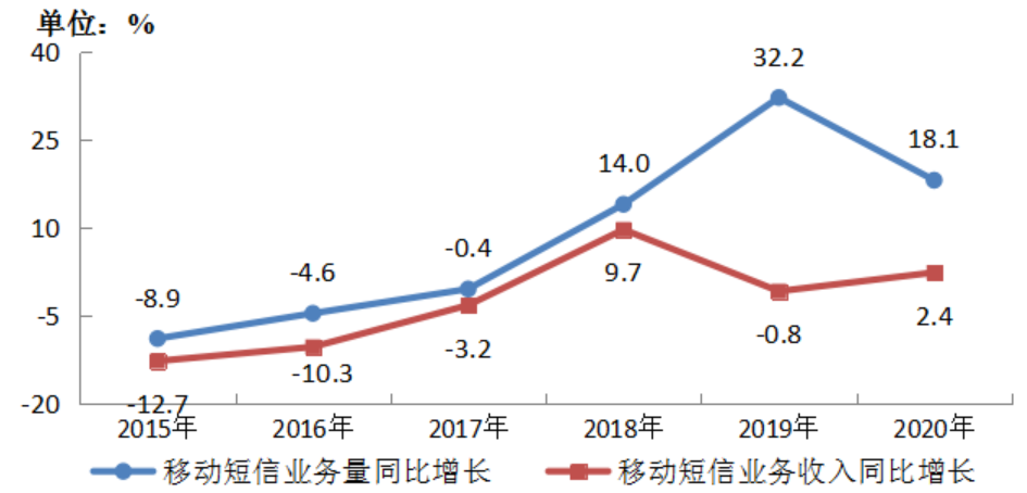 中國短信業務量和收入增長情況（來源：工信部）

