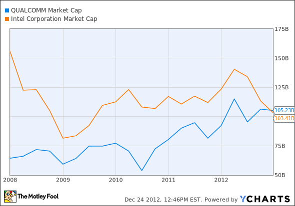 QCOM Market Cap Chart