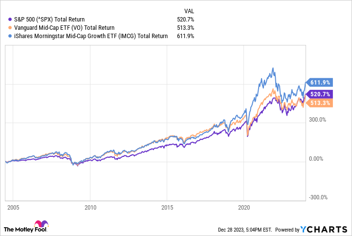 ^SPX Chart