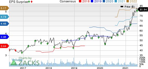 Oracle Corporation Price, Consensus and EPS Surprise