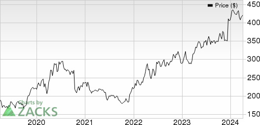 Vertex Pharmaceuticals Incorporated Price