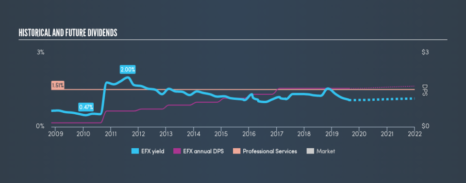 NYSE:EFX Historical Dividend Yield, August 17th 2019