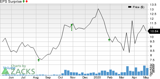 Euronav NV Price and EPS Surprise