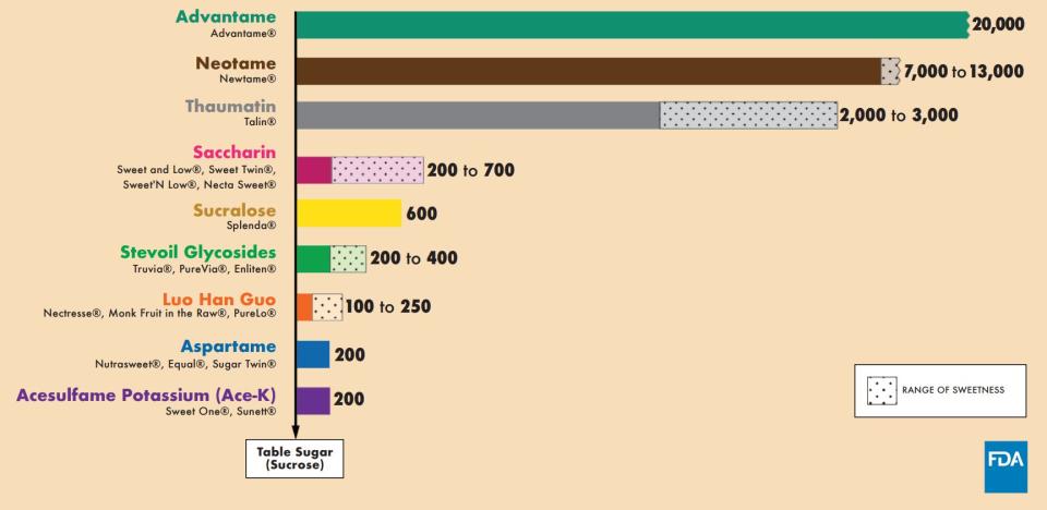 Diferentes edulcorantes y su comparación con el azúcar. El aspartamo es unas 200 veces más dulce que el azúcar | FDA