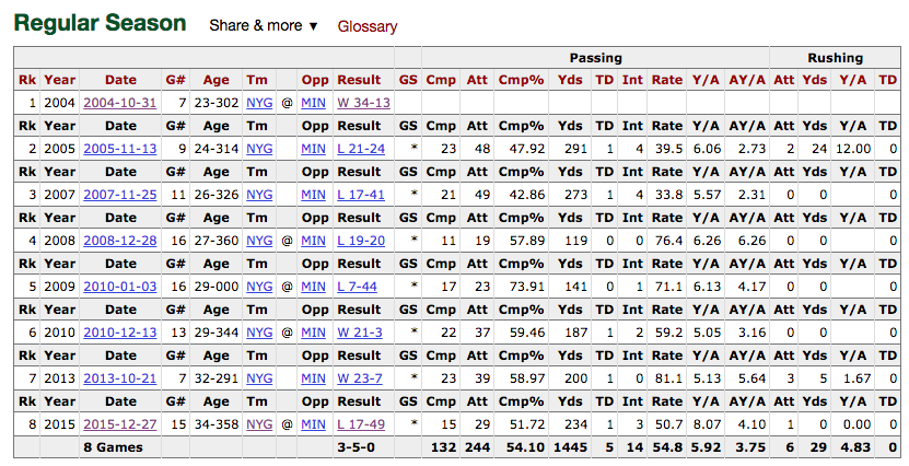 Eli Manning's game-by-game statistics vs. Minnesota (ProFootballReference)